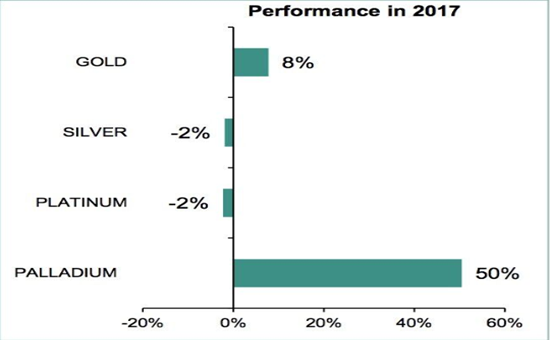 贵金属2017年表现