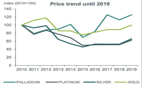 贵金属2019年预期
