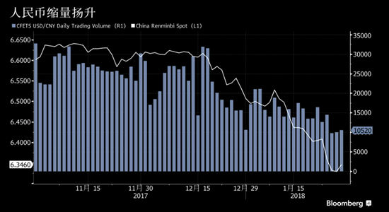 人民币缩量扬升