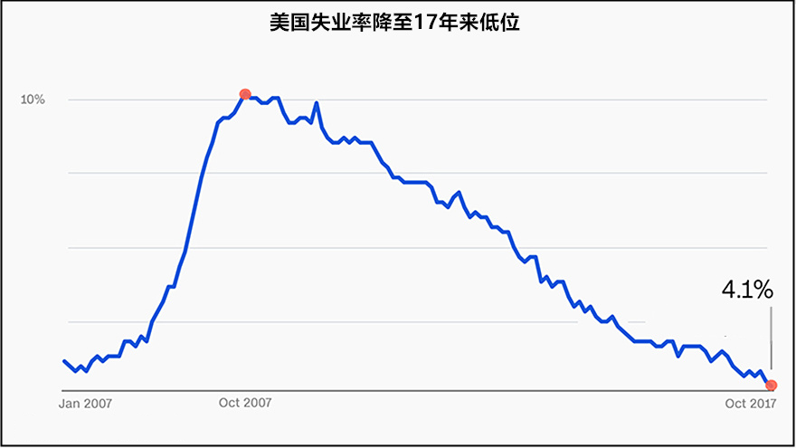 美国失业率