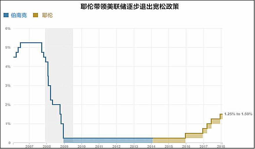 宽松政策