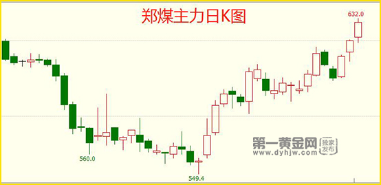 郑煤主力合约日K图.jpg