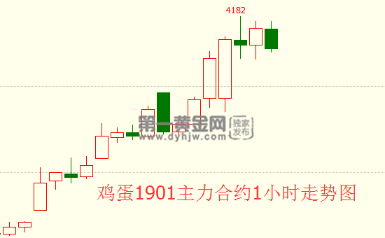 鸡蛋1901主力合约1小时<a href=