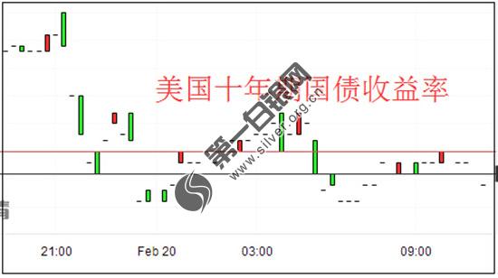 跌跌不休！美国国债急速下跌至2.64% <a href=