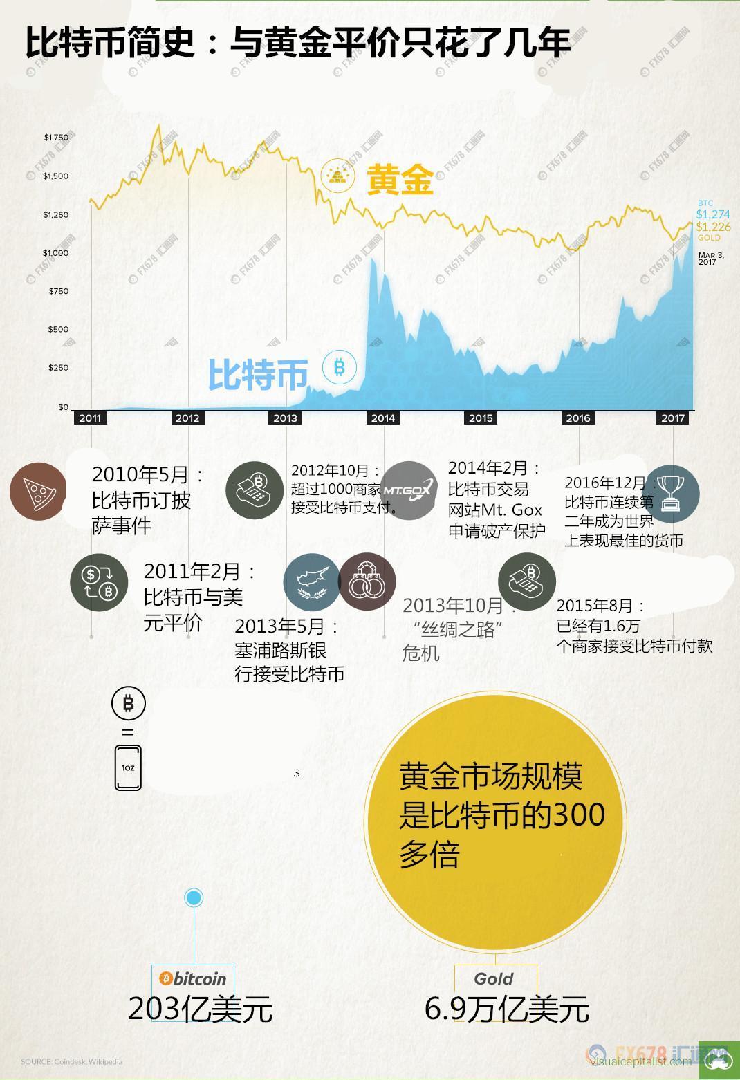 外汇期货股票比特币交易