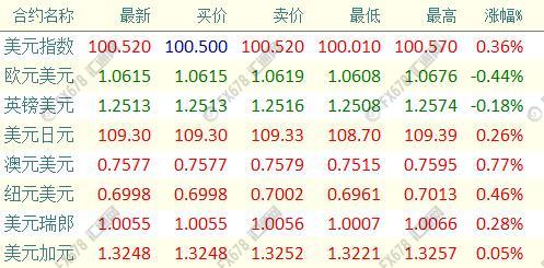 外汇期货股票比特币交易