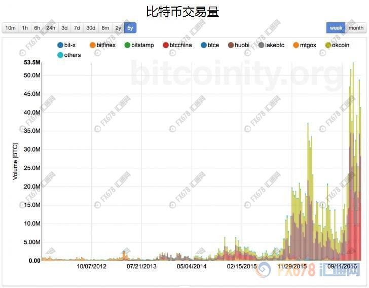 外汇期货股票比特币交易