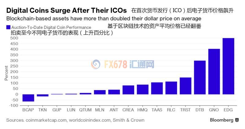 外汇期货股票比特币交易