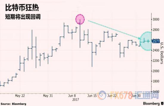 外汇期货股票比特币交易