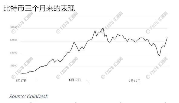 外汇期货股票比特币交易