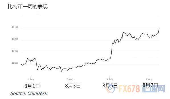 外汇期货股票比特币交易