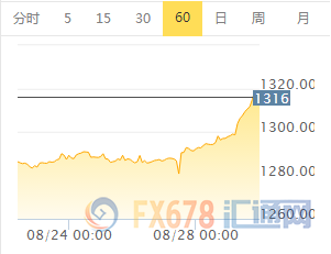 外汇期货股票比特币交易