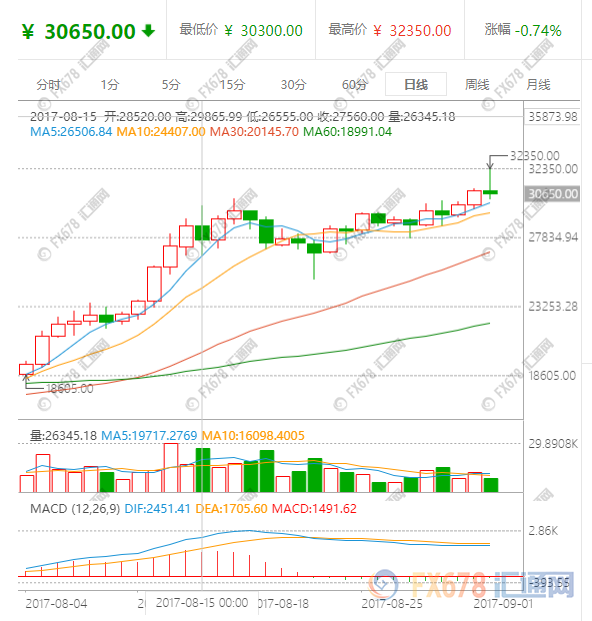 外汇期货股票比特币交易