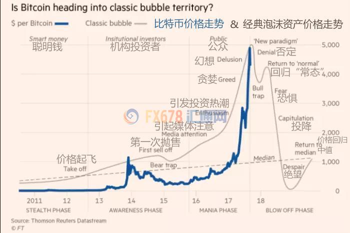 外汇期货股票比特币交易