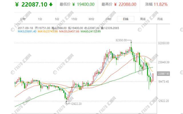 外汇期货股票比特币交易