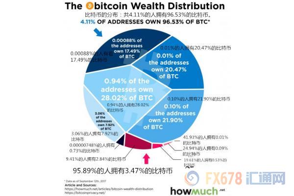 外汇期货股票比特币交易