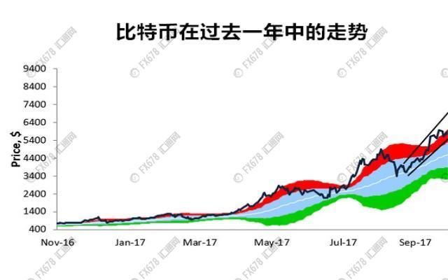 外汇期货股票比特币交易