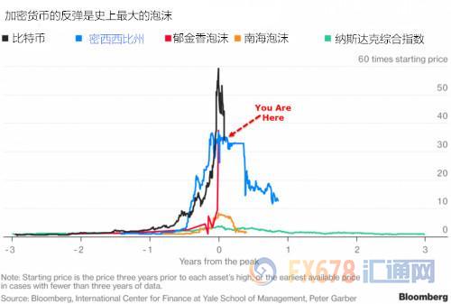 外汇期货股票比特币交易