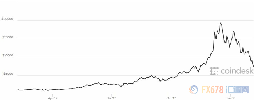 外汇期货股票比特币交易